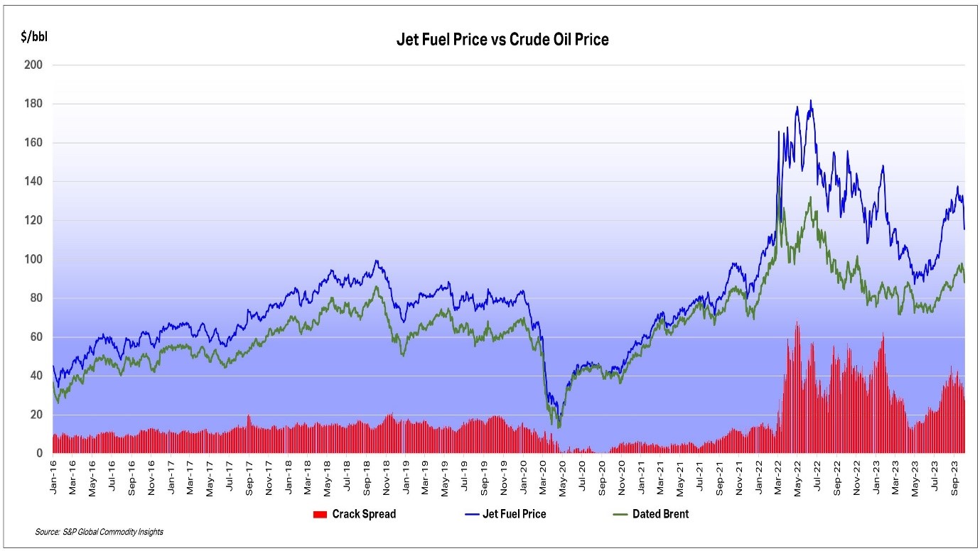 Jet fuel prices for the past 24 months Source