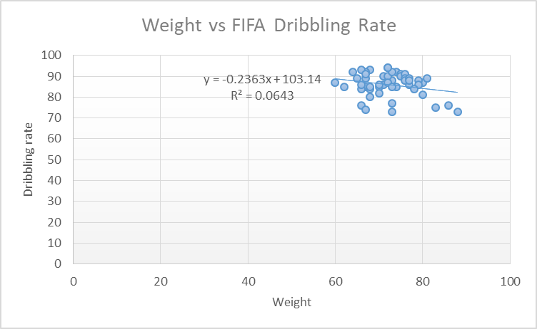 Scatter plot of Weight and Dribbling