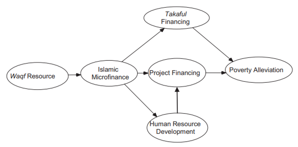 Model for Islamic Microfinance Integration through Waqf (Source: (Mutamimah et al., 2022)