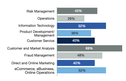 Big Data Adoption by Business Functions in 2022