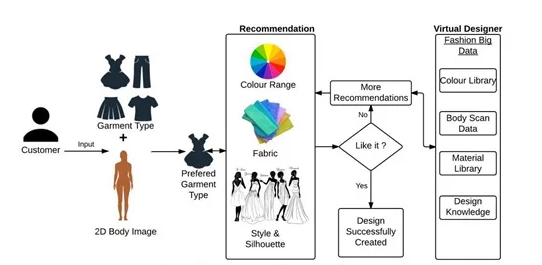 Recommended system on how Big Data can be used in Fashion Industry