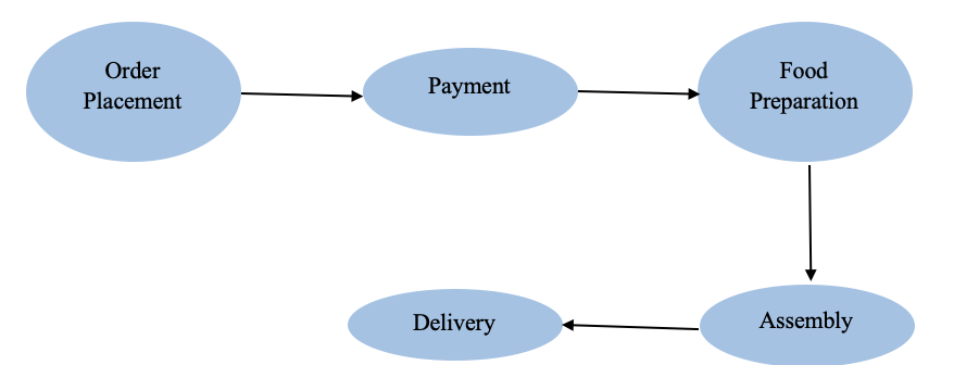 Final Process Flow Diagram