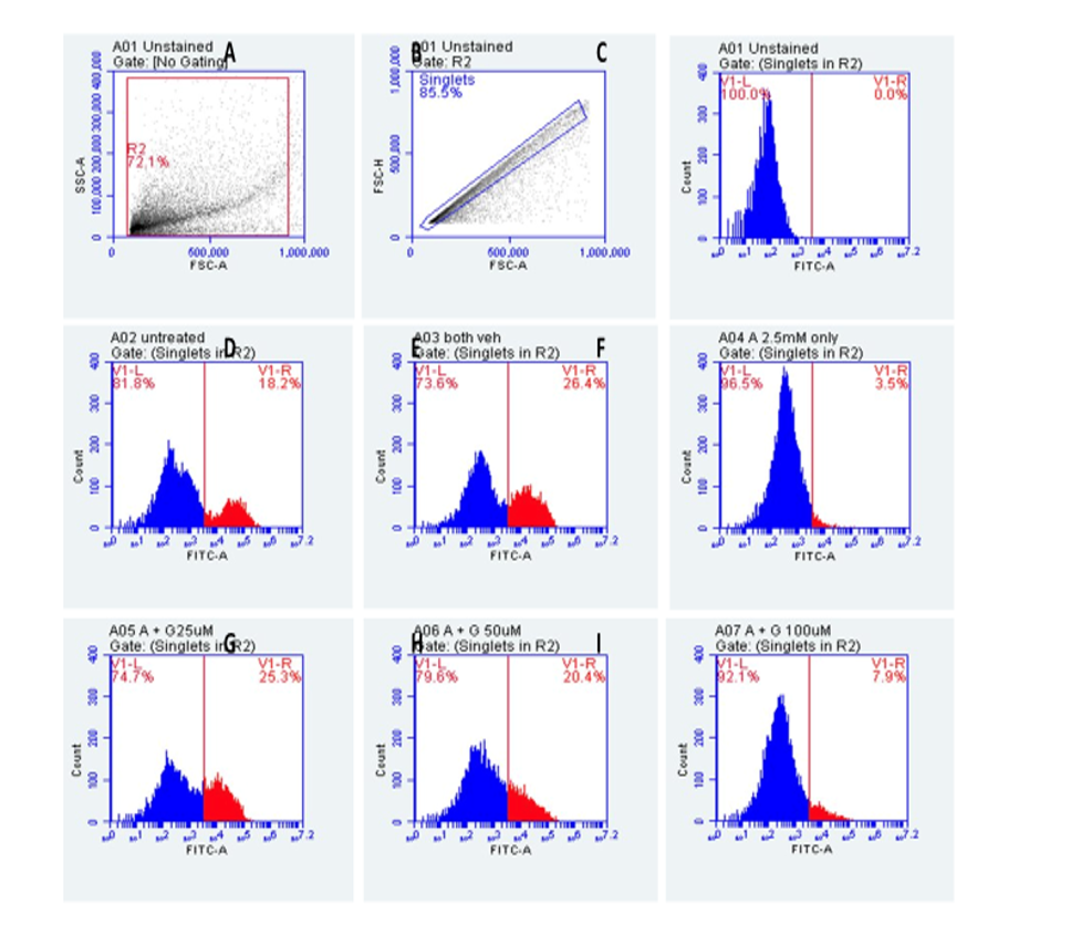 The bar graphs (a to i) represent the results obtained from flow cytometry analysis