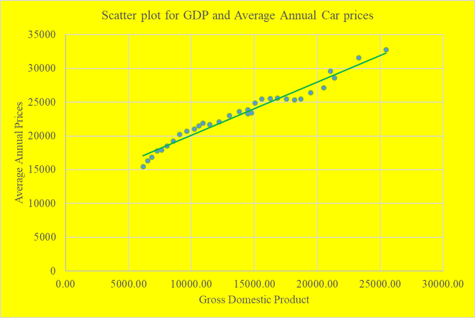 Correlation Analysis between gross domestic product and the average annual car prices