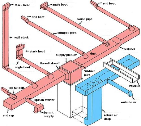 Diagram of Ductwork Syste ("HVAC for Beginners