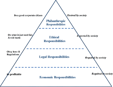 Caroll’s CSR pyramid (Carroll, 2016)