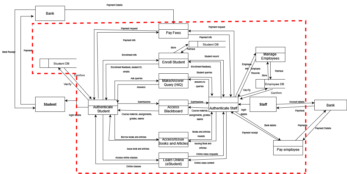 Data Flow Diagram (DFD) Showing Flow of Data in QUTA Information Systems