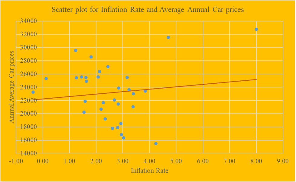 Correlation Analysis between Inflation and the average annual car prices