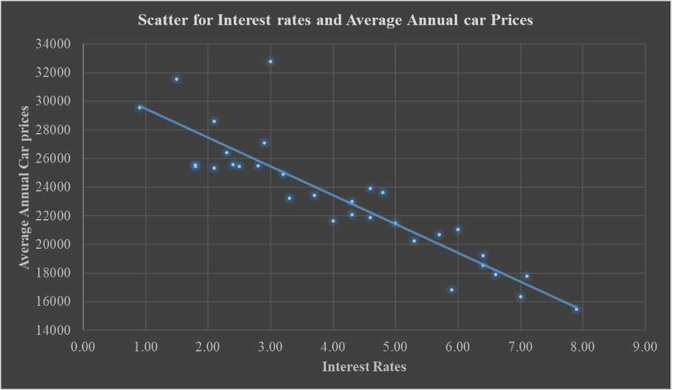 Correlation Analysis between interest rates and the average annual car prices
