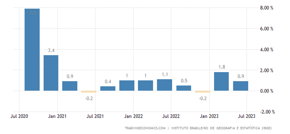 Figure 1: Brazil GDP Growth Rate (Trading Economics, 2023)