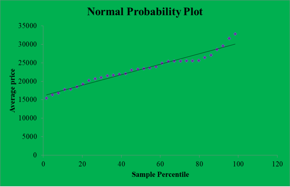 Normal Probability model