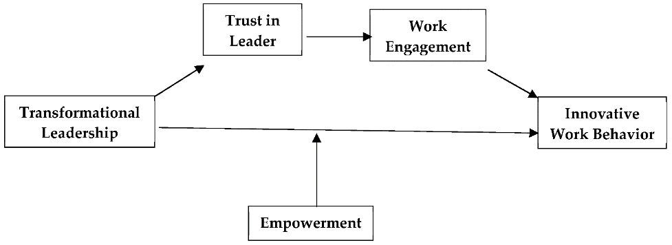 The conceptual framework indicates how transformational leadership facilitates trust in an organization's leaders