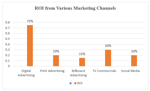 ROI from Various Marketing Channels