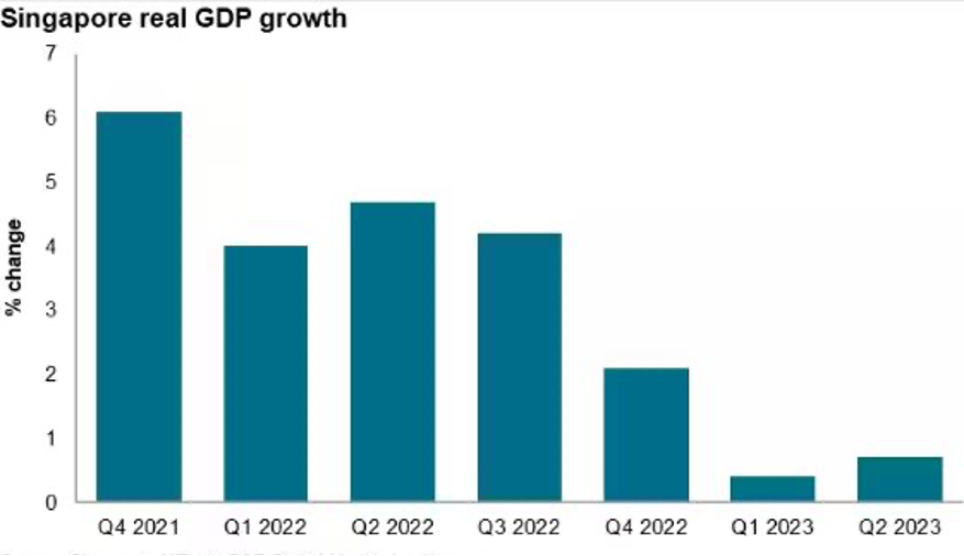Figure 2: Singapore's real GDP growth (Biswas, 2023)