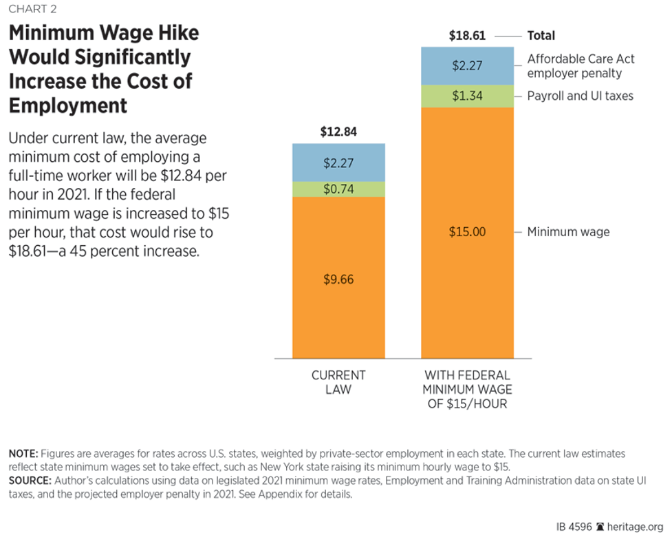 minimum wage hike significantly increase cost off unemployment 