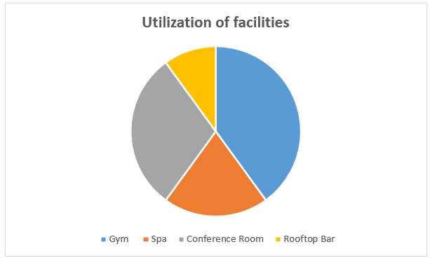 Utilization of New Facilities