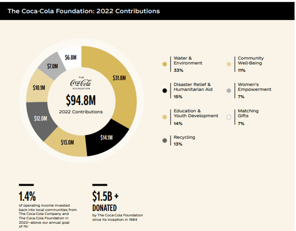 Coca-Cola Charitable Donations