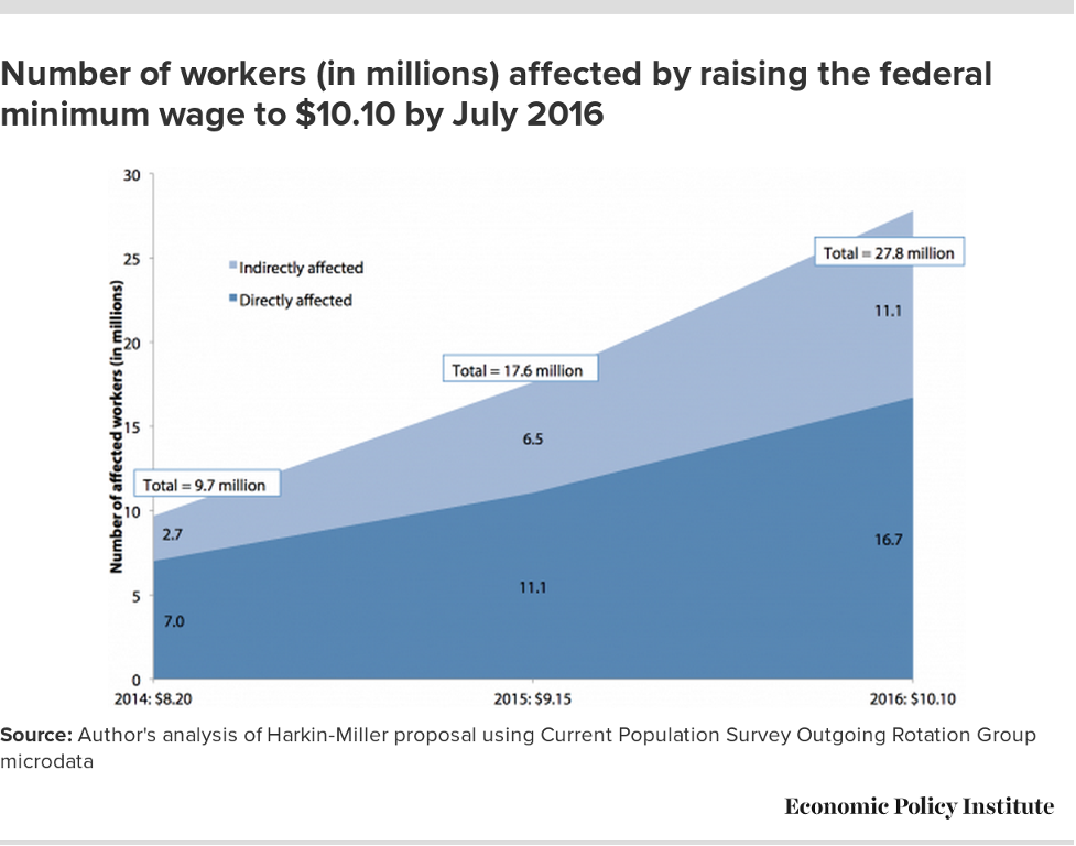 number of workers affected by raising federal minimum wage 