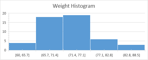 Weight Histogram