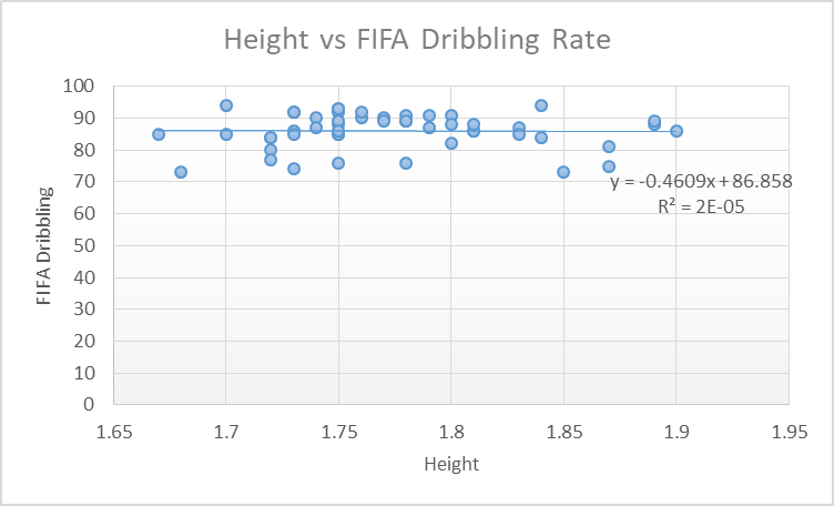 Scatter plot of Height and Dribbling