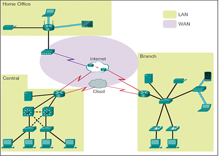 LAN and WAN Hardware Components