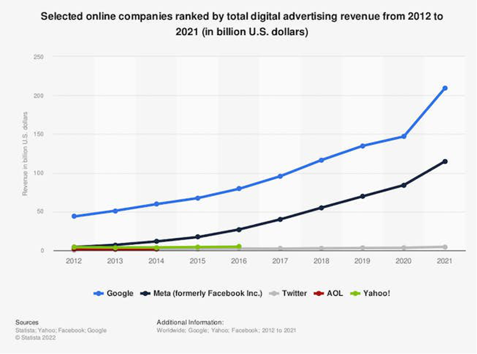 Revenues of Online Businesses 2012-2021. Statista Graph.