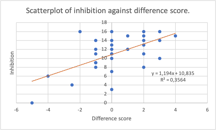Scatterplot demonstrating the relationship between inhibition and difference score of children.