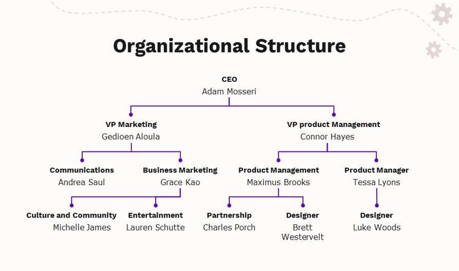 Organization structure of Instagram