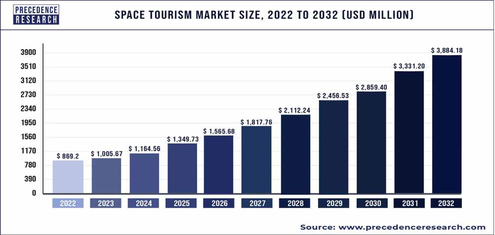 the space tourism market size, trends, growth, and report 