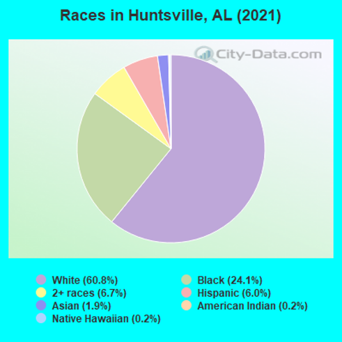 Distribution of income levels in Huntsville.