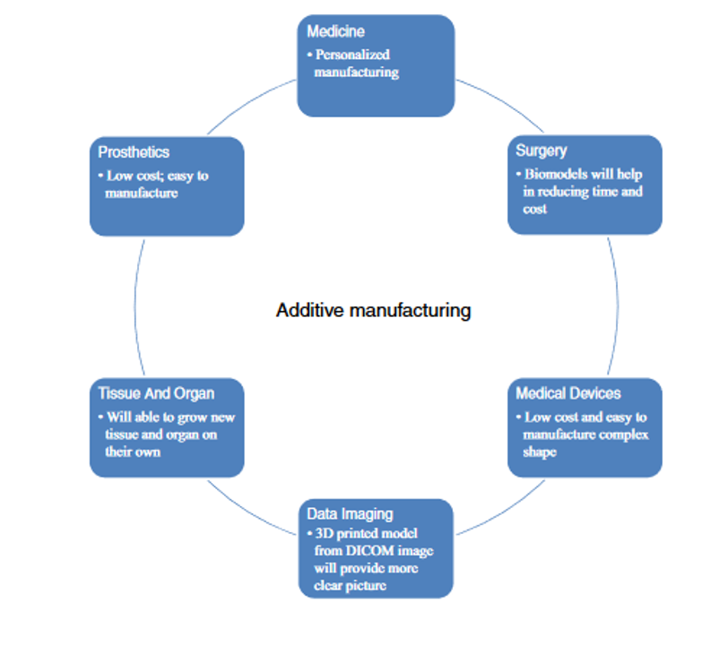 Areas of application of additive manufacturing in healthcare adopted from Ramola Yadav & Jain (2019).