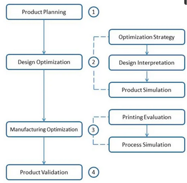 Optimization support design adopted from Sbrugnera et al. (2021).