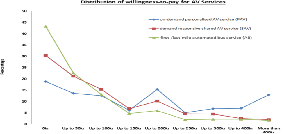 willingness to pay for AV services