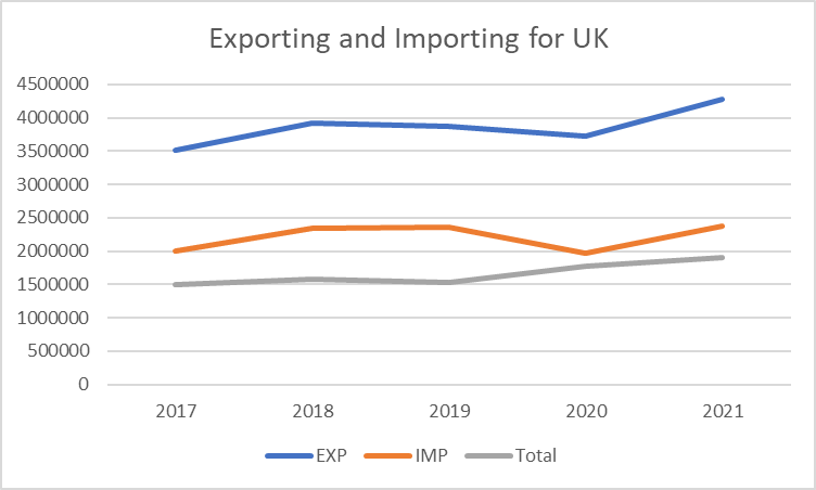 Exporting and importing for the UK