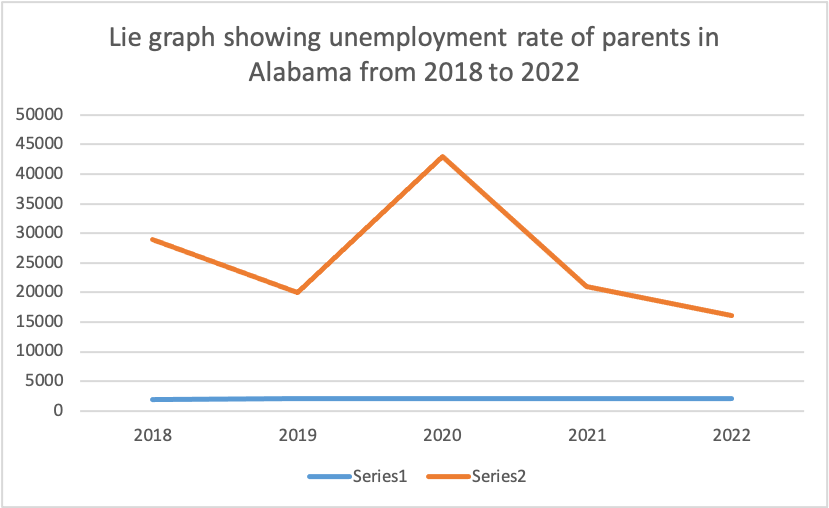 Lie graph showing unemployment rate of parents in Alabama from 2018 to 2022