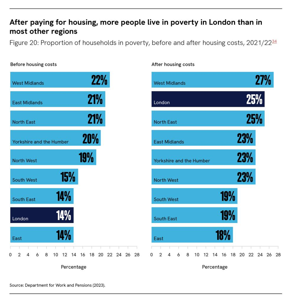 Poverty Rates in London by Age Group (2022)