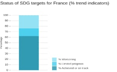 Status of SDG target for France (% trend indicators)