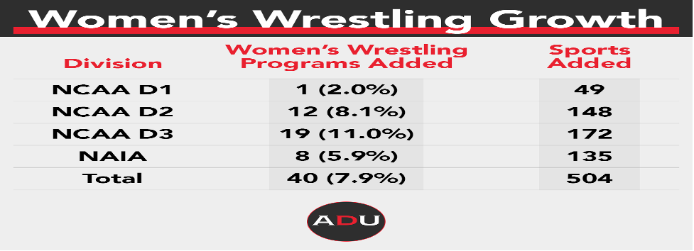 growth in women’s wrestling at division levels (Dorsh, 2016). 