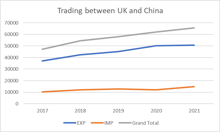 Trading between the UK and China