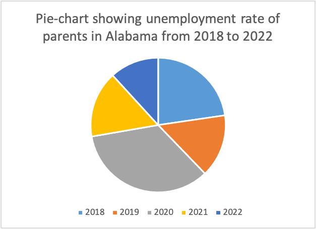 Pie-chart showing unemployment rate of parents in Alabama from 2018 to 2022