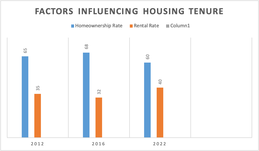 Factors Influencing Housing Tenure 