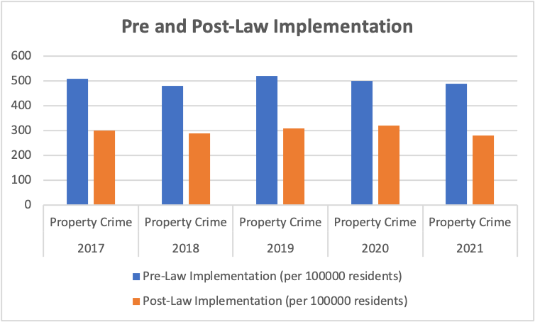 Pre and Post-Law Implementation