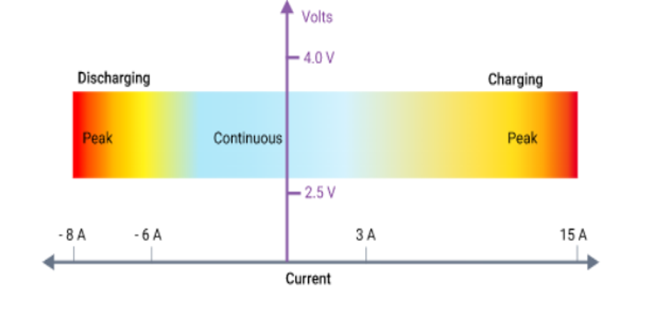 Shows "BMS SOA of current-voltage for Lithium Ion Batteries" 