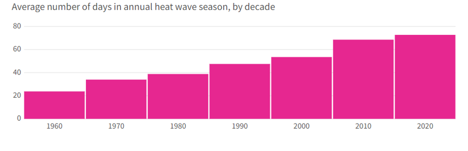 average number of days in annual heat wave season 