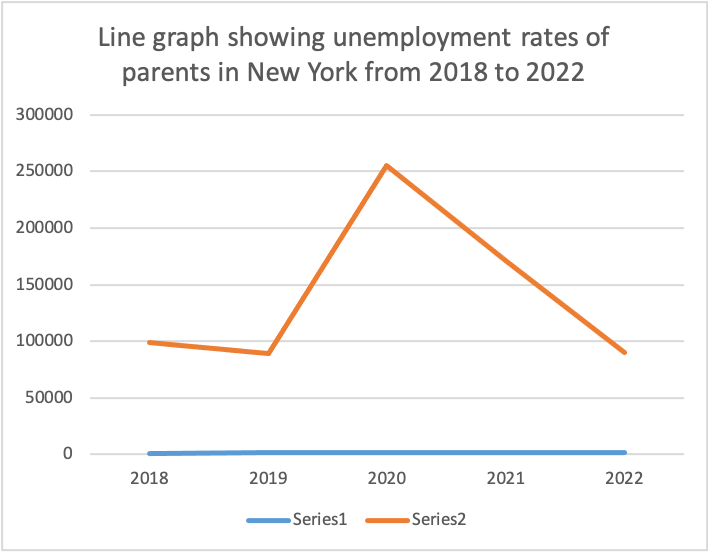 Line graph showing unemployment rates of parents in New York from 2018 to 2022