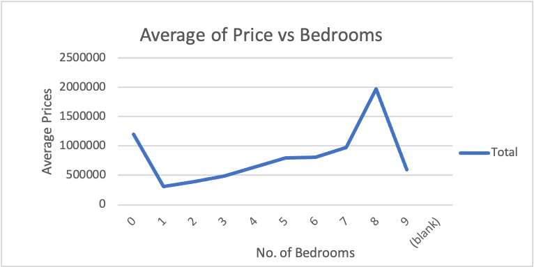 Average of price vs Bedrooms