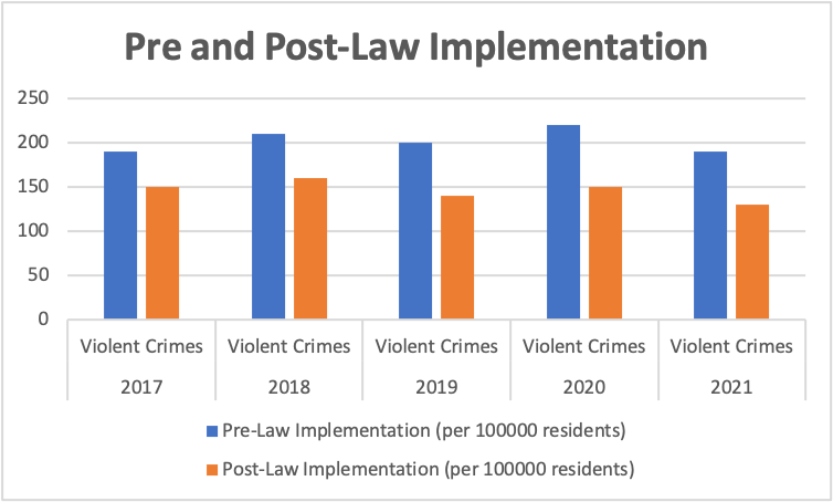 Pre and Post-Law Implementation