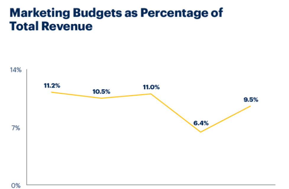 marketing budgets as a percentage of total revenue 
