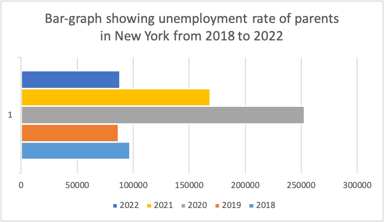 Bar-graph showing unemployment rate of parents in New York from 2018 to 2022