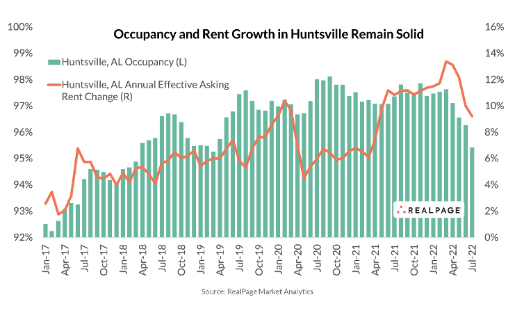 Housing occupancy trends in Huntsville and neighboring counties.